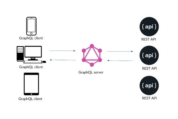 Using graphQL with golang